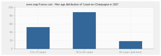 Men age distribution of Cossé-en-Champagne in 2007