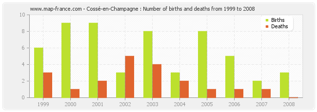 Cossé-en-Champagne : Number of births and deaths from 1999 to 2008