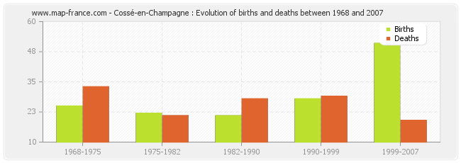 Cossé-en-Champagne : Evolution of births and deaths between 1968 and 2007