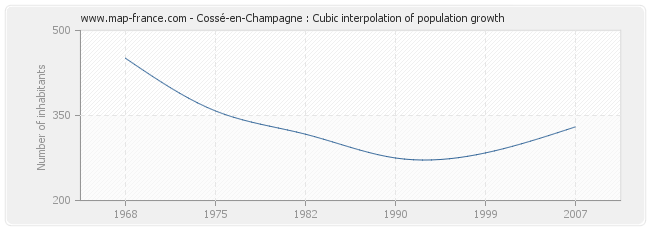 Cossé-en-Champagne : Cubic interpolation of population growth