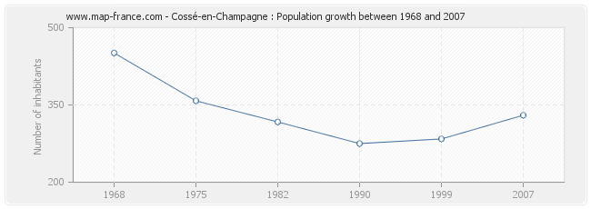 Population Cossé-en-Champagne