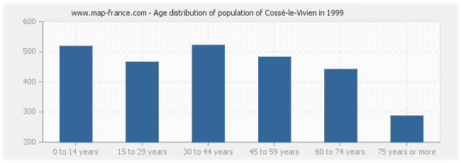 Age distribution of population of Cossé-le-Vivien in 1999