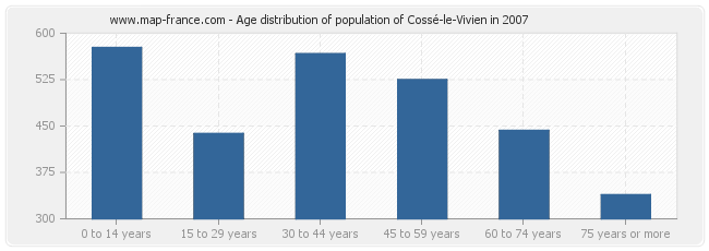 Age distribution of population of Cossé-le-Vivien in 2007