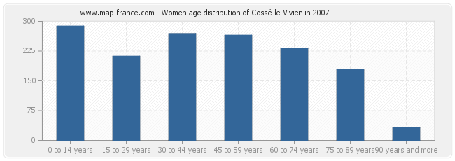 Women age distribution of Cossé-le-Vivien in 2007