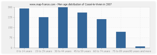 Men age distribution of Cossé-le-Vivien in 2007