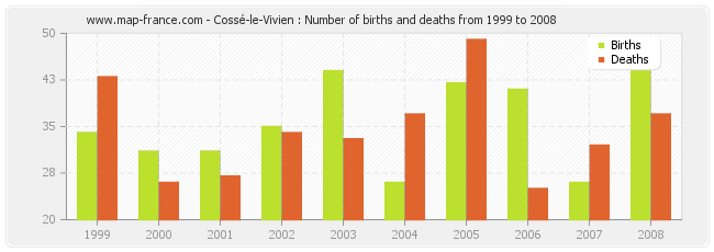 Cossé-le-Vivien : Number of births and deaths from 1999 to 2008