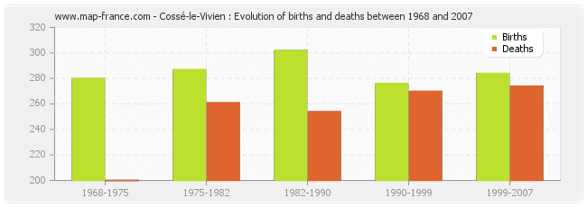 Cossé-le-Vivien : Evolution of births and deaths between 1968 and 2007