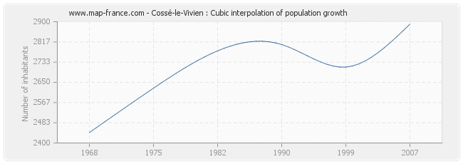 Cossé-le-Vivien : Cubic interpolation of population growth