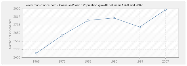 Population Cossé-le-Vivien