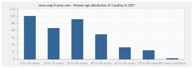 Women age distribution of Coudray in 2007