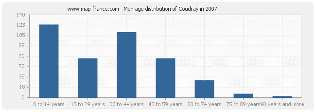 Men age distribution of Coudray in 2007