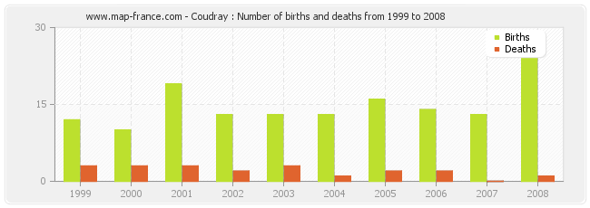 Coudray : Number of births and deaths from 1999 to 2008