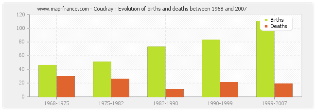 Coudray : Evolution of births and deaths between 1968 and 2007