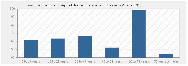 Age distribution of population of Couesmes-Vaucé in 1999