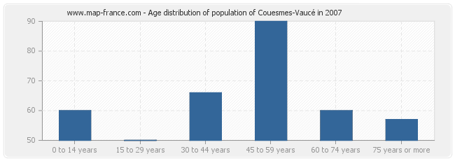 Age distribution of population of Couesmes-Vaucé in 2007