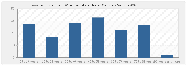 Women age distribution of Couesmes-Vaucé in 2007