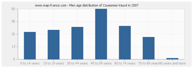 Men age distribution of Couesmes-Vaucé in 2007