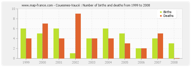 Couesmes-Vaucé : Number of births and deaths from 1999 to 2008