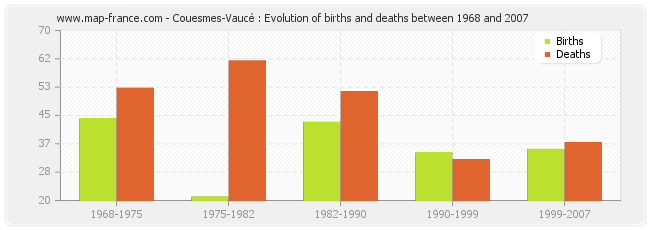 Couesmes-Vaucé : Evolution of births and deaths between 1968 and 2007