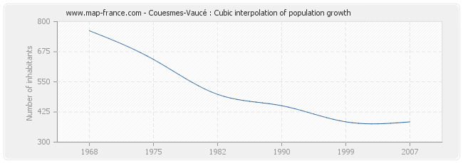 Couesmes-Vaucé : Cubic interpolation of population growth