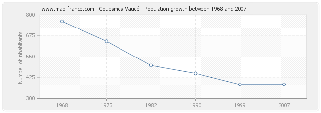 Population Couesmes-Vaucé