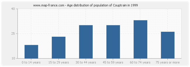 Age distribution of population of Couptrain in 1999