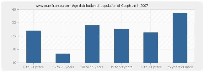 Age distribution of population of Couptrain in 2007