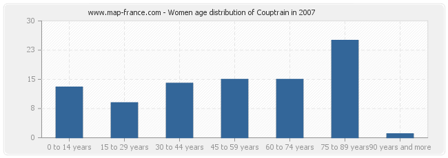 Women age distribution of Couptrain in 2007