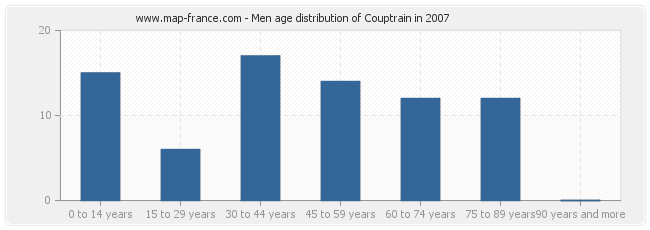 Men age distribution of Couptrain in 2007