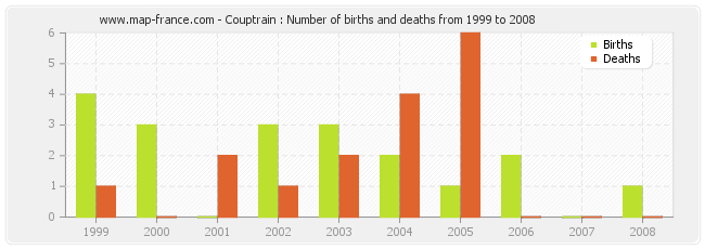 Couptrain : Number of births and deaths from 1999 to 2008