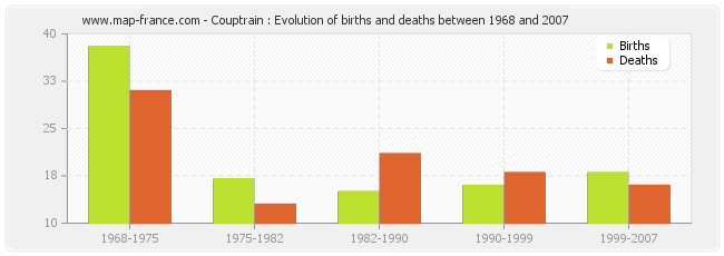 Couptrain : Evolution of births and deaths between 1968 and 2007