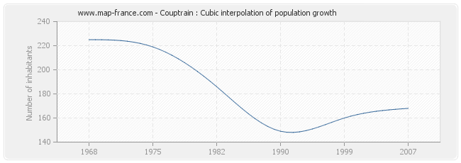 Couptrain : Cubic interpolation of population growth