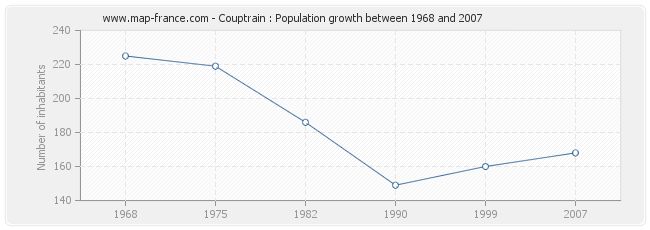 Population Couptrain