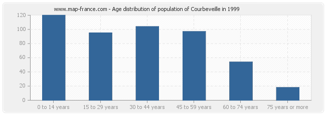 Age distribution of population of Courbeveille in 1999