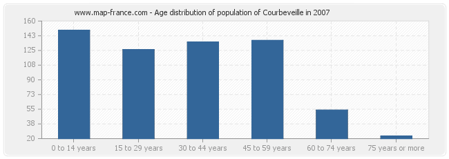 Age distribution of population of Courbeveille in 2007