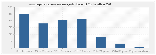 Women age distribution of Courbeveille in 2007