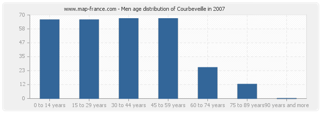 Men age distribution of Courbeveille in 2007