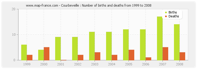 Courbeveille : Number of births and deaths from 1999 to 2008