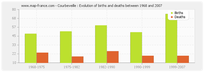 Courbeveille : Evolution of births and deaths between 1968 and 2007