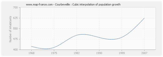 Courbeveille : Cubic interpolation of population growth