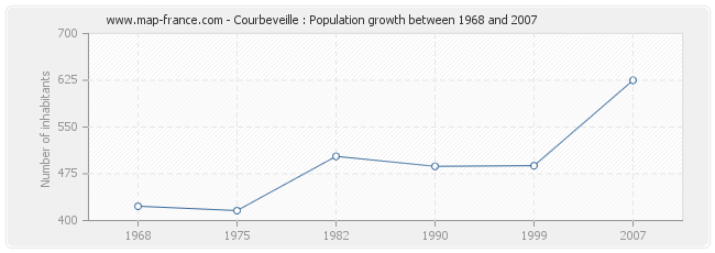 Population Courbeveille