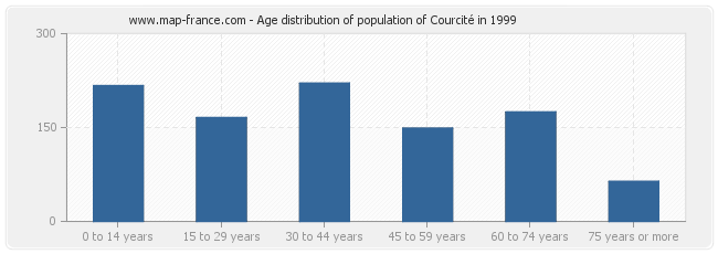 Age distribution of population of Courcité in 1999