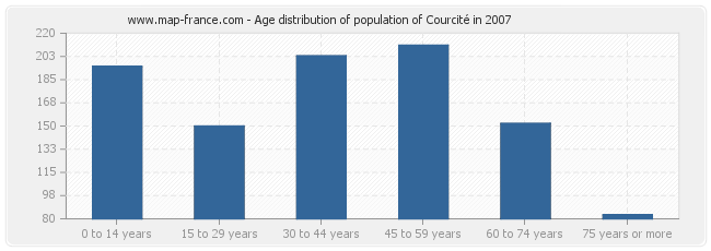 Age distribution of population of Courcité in 2007