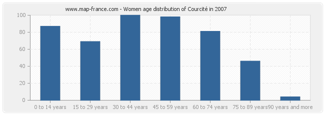Women age distribution of Courcité in 2007