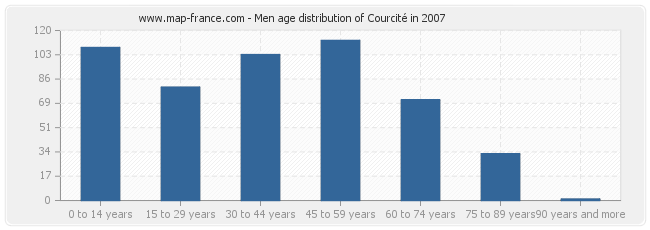 Men age distribution of Courcité in 2007