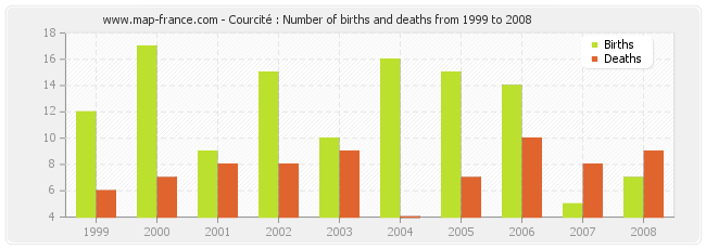 Courcité : Number of births and deaths from 1999 to 2008