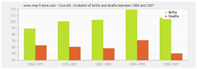 Courcité : Evolution of births and deaths between 1968 and 2007