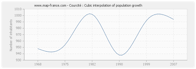 Courcité : Cubic interpolation of population growth
