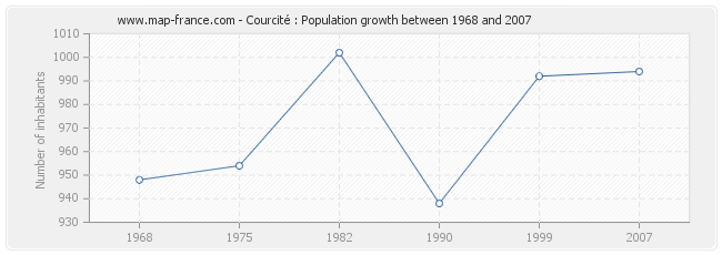 Population Courcité