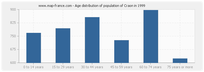 Age distribution of population of Craon in 1999